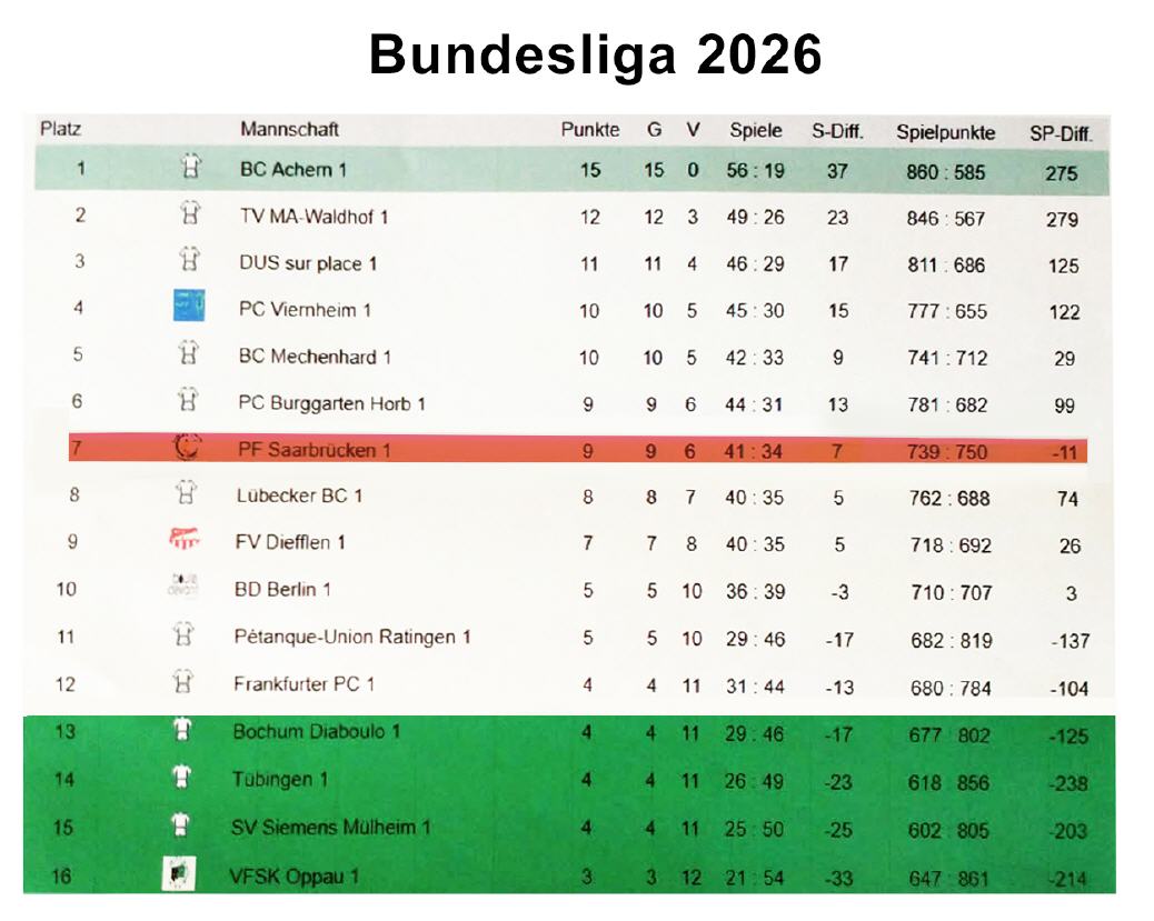 Bundesliga Abschlusstabelle 2026