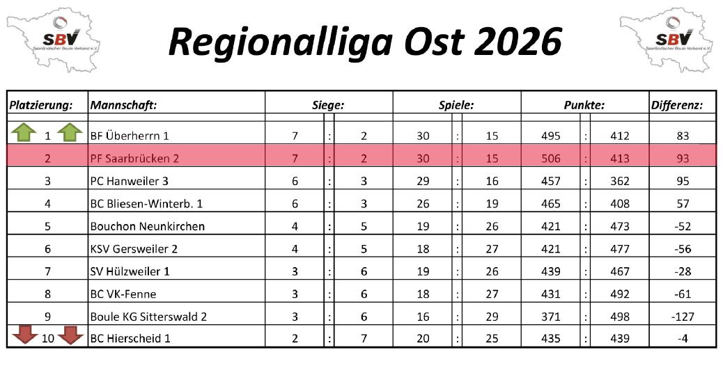 Regionalliga Ost Abschlusstabelle 2026